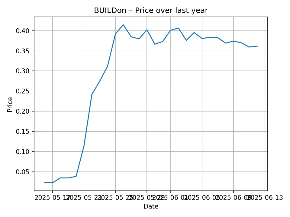 BUILDon historic chart