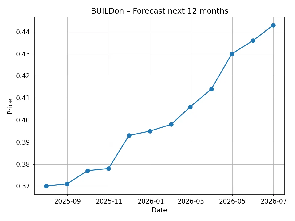 BUILDon monthly forecast chart