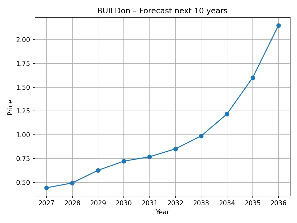 BUILDon yearly forecast chart