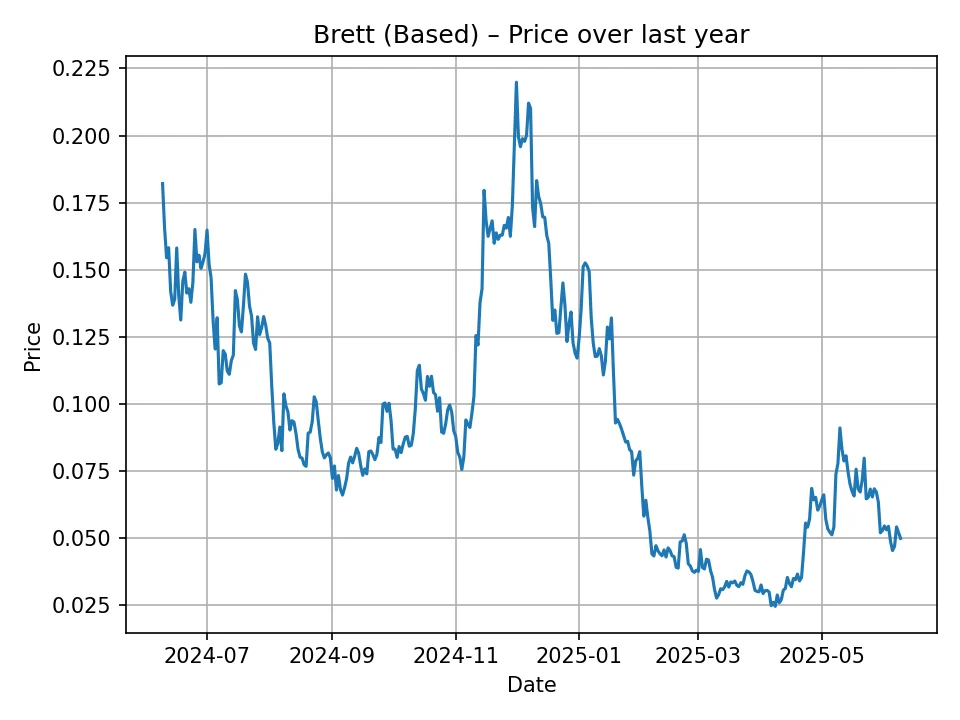 Brett (Based) historic chart