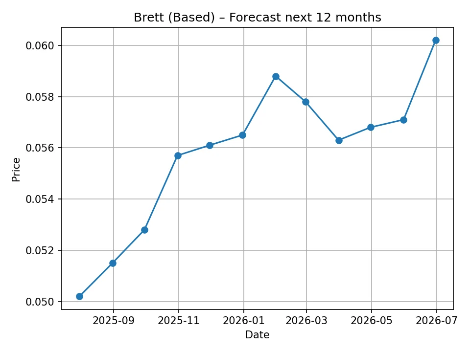 Brett (Based) monthly forecast chart