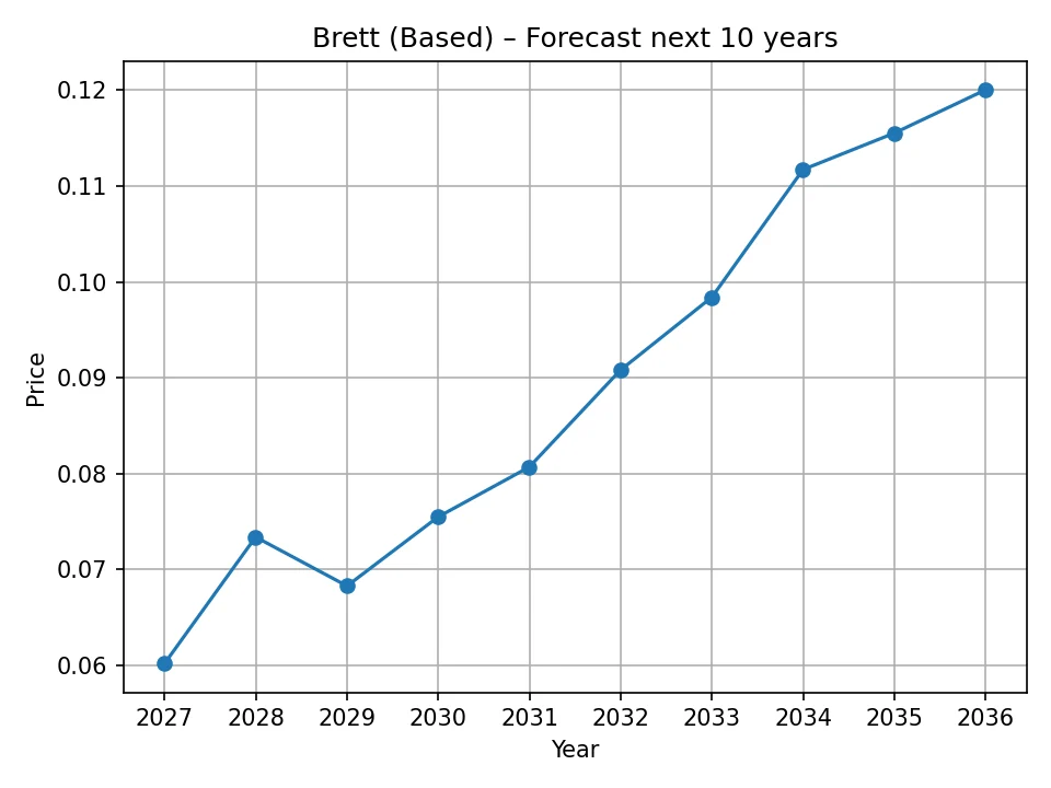 Brett (Based) yearly forecast chart