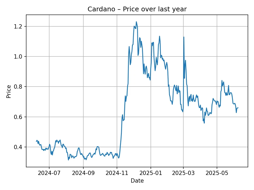 Cardano historic chart
