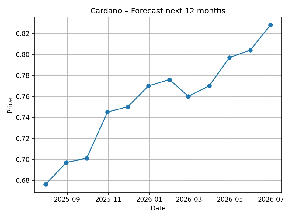 Cardano monthly forecast chart