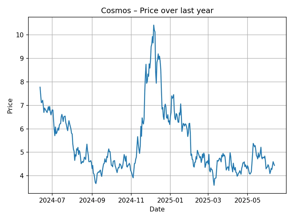 Cosmos historic chart