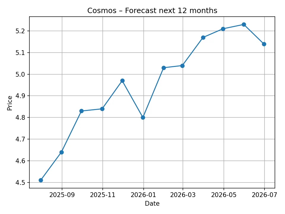 Cosmos monthly forecast chart