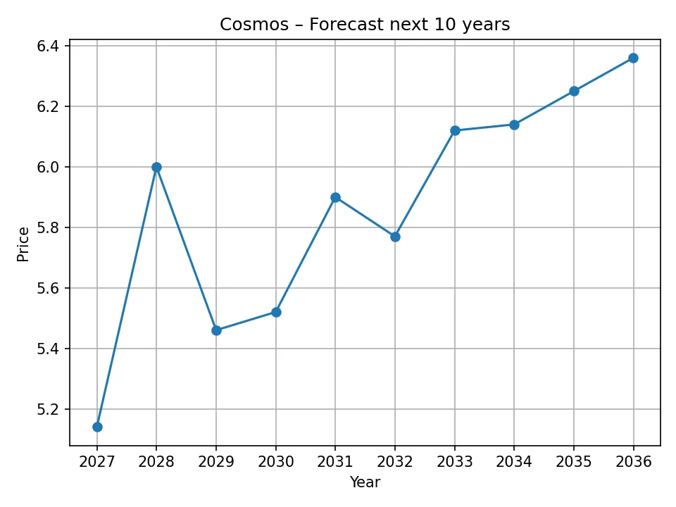 Cosmos yearly forecast chart