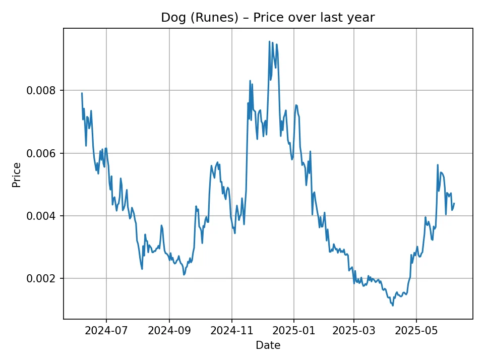 Dog (Runes) historic chart