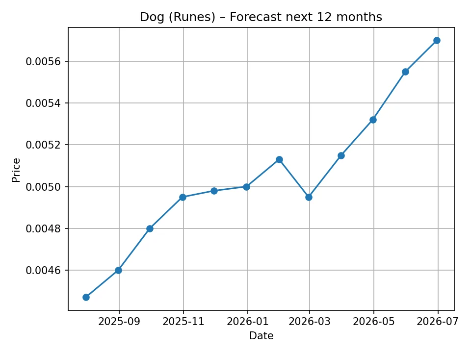 Dog (Runes) monthly forecast chart