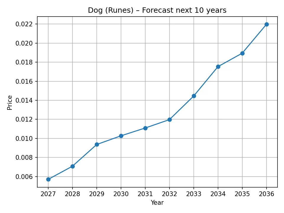 Dog (Runes) yearly forecast chart
