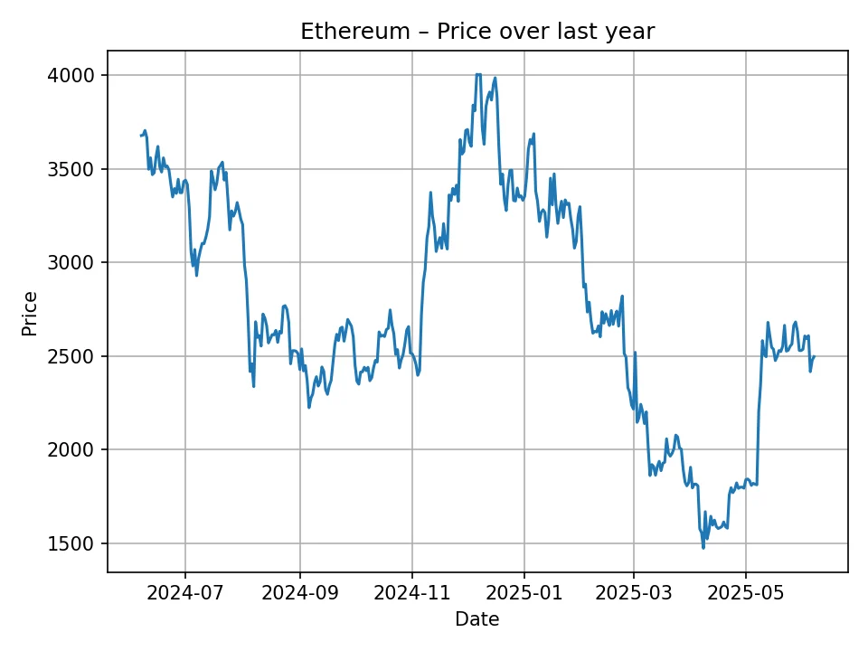 Ethereum historic chart