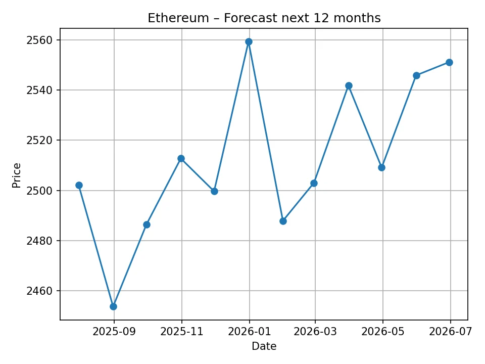 Ethereum monthly forecast chart