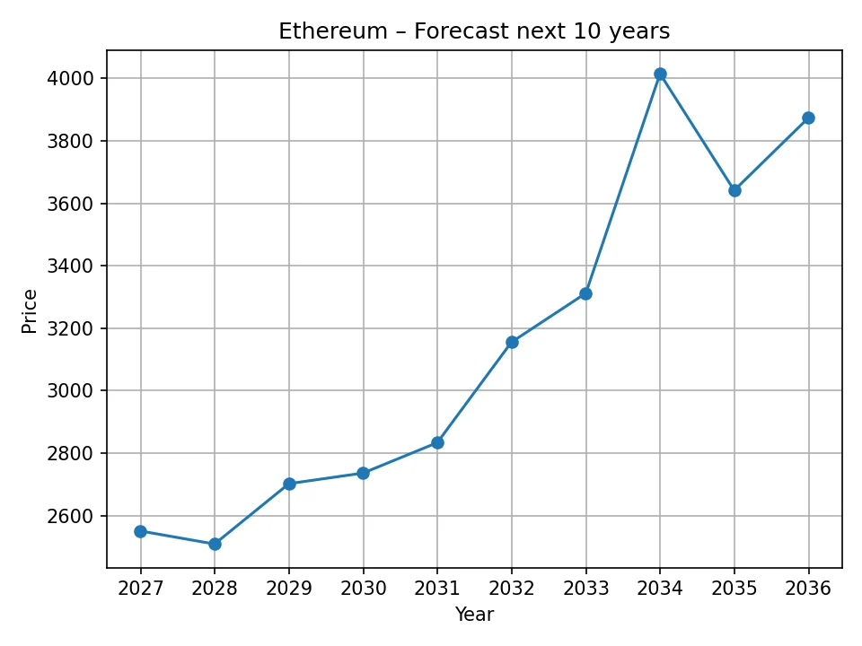 Ethereum yearly forecast chart