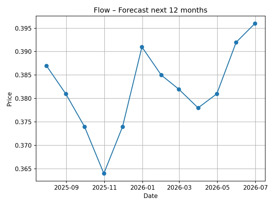 Flow monthly forecast chart