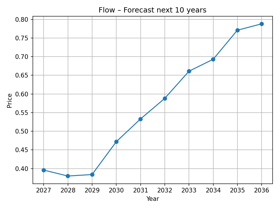 Flow yearly forecast chart