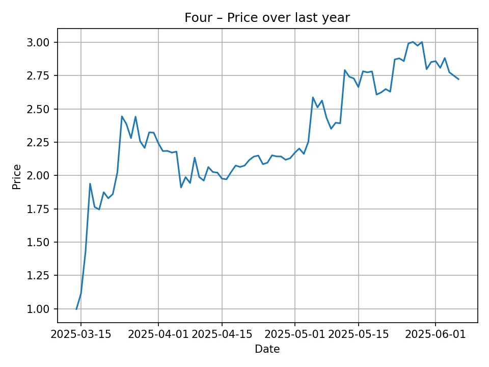 Four historic chart