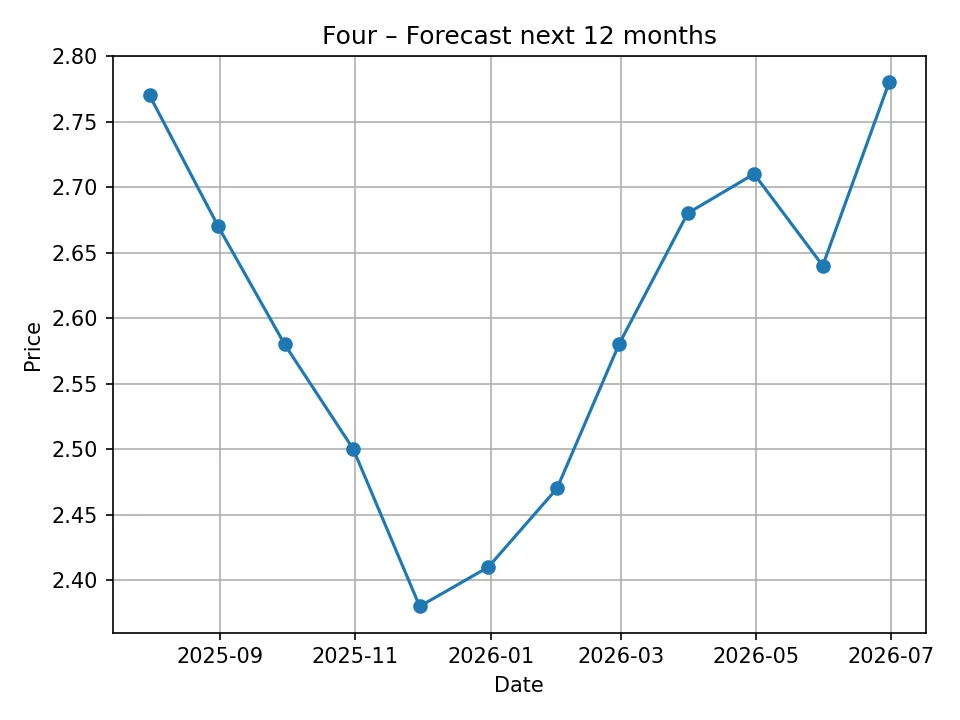 Four monthly forecast chart