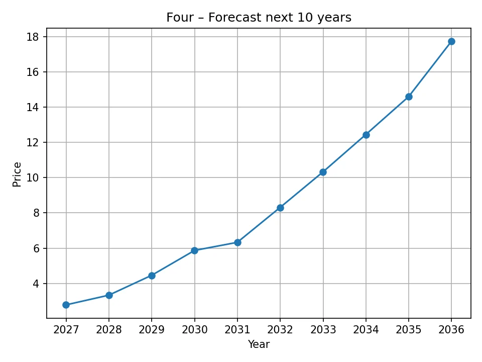 Four yearly forecast chart