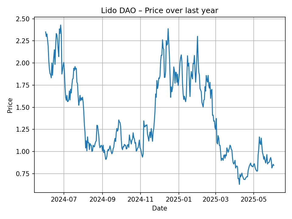 Lido DAO historic chart