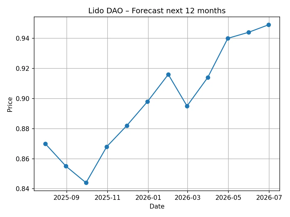 Lido DAO monthly forecast chart