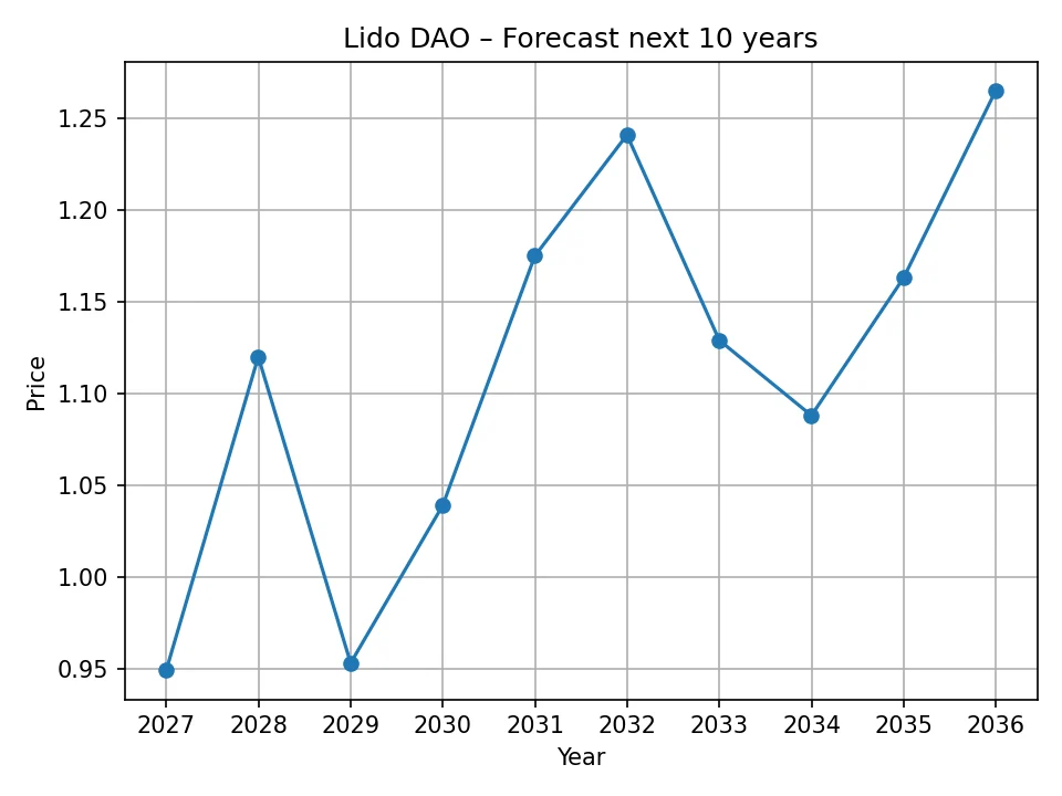 Lido DAO yearly forecast chart