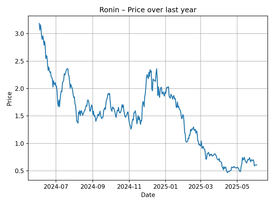 Ronin historic chart