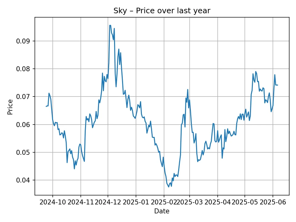 Sky historic chart