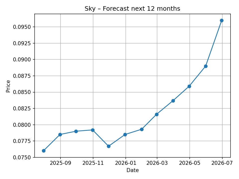 Sky monthly forecast chart
