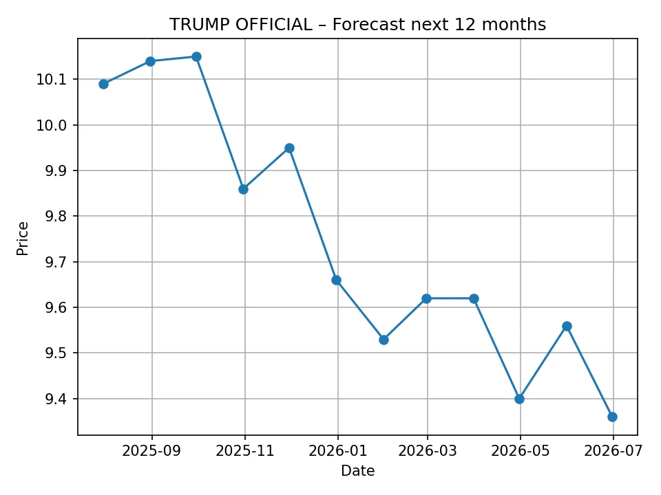 TRUMP OFFICIAL monthly forecast chart