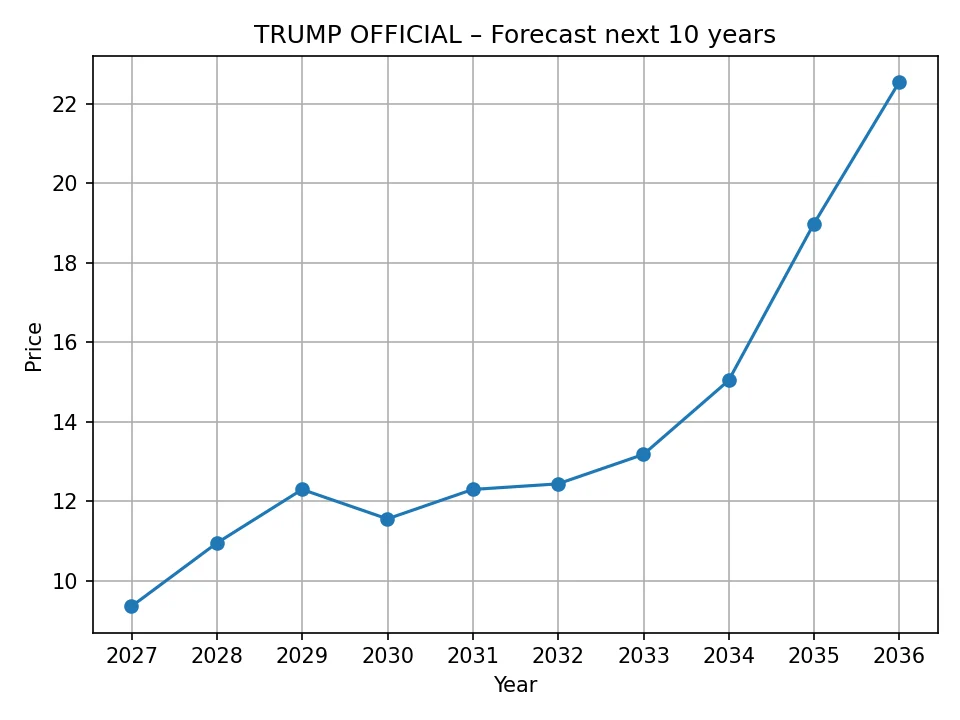 TRUMP OFFICIAL yearly forecast chart