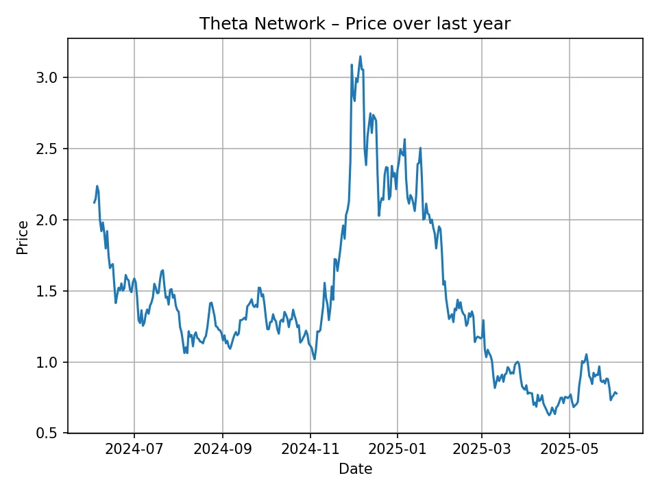 Theta Network historic chart