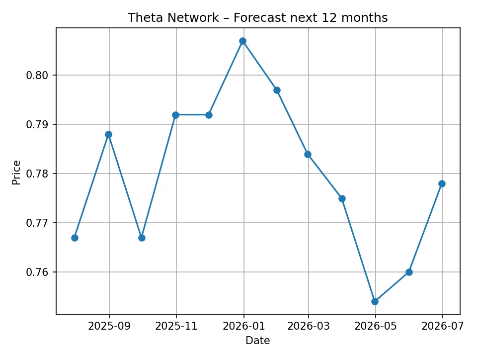 Theta Network monthly forecast chart
