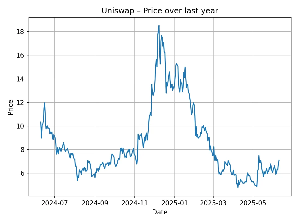 Uniswap historic chart