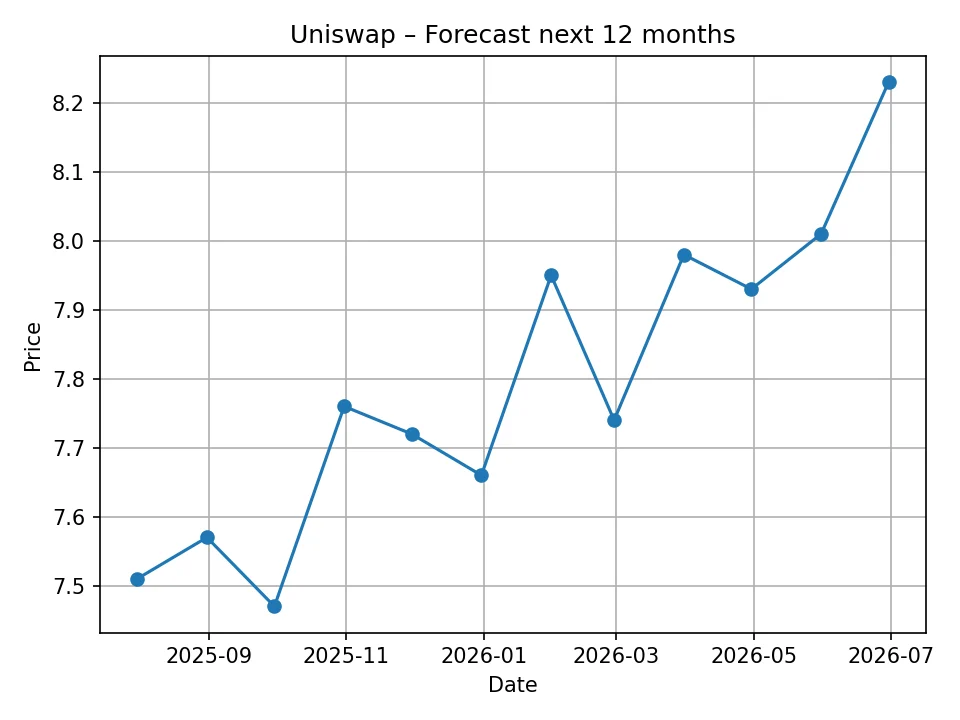 Uniswap monthly forecast chart