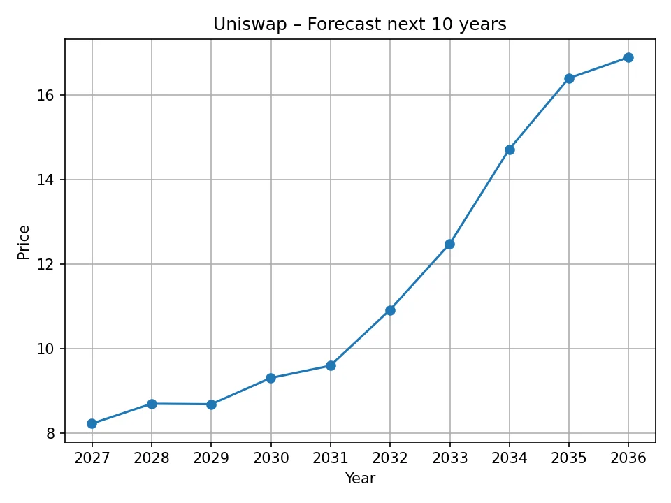 Uniswap yearly forecast chart