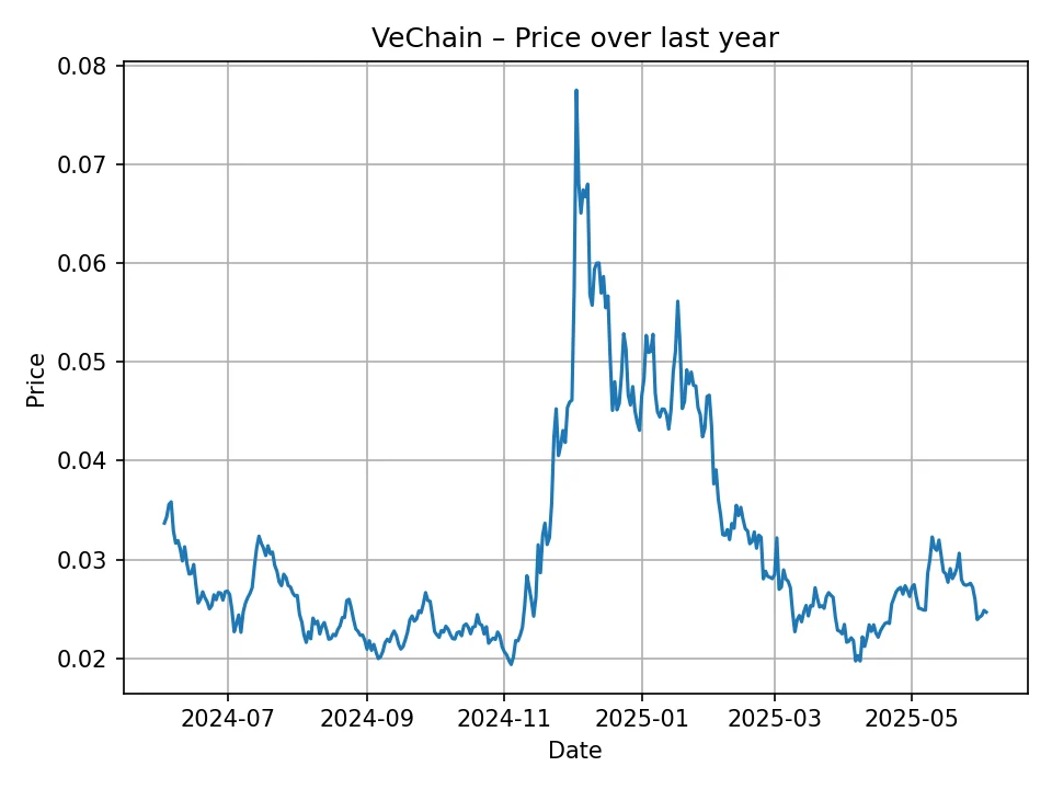 VeChain historic chart