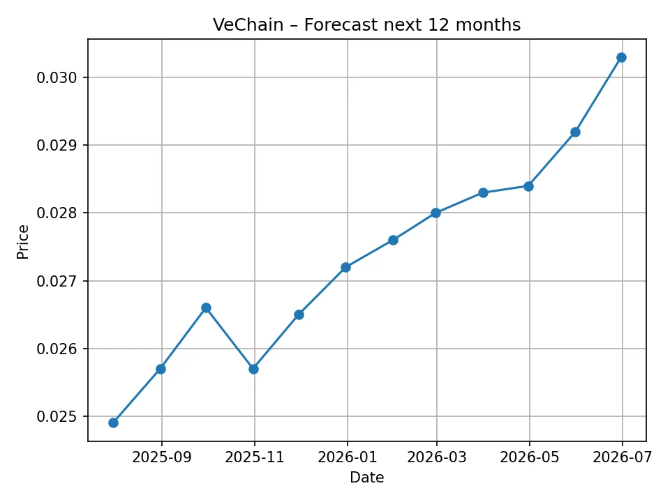 VeChain monthly forecast chart