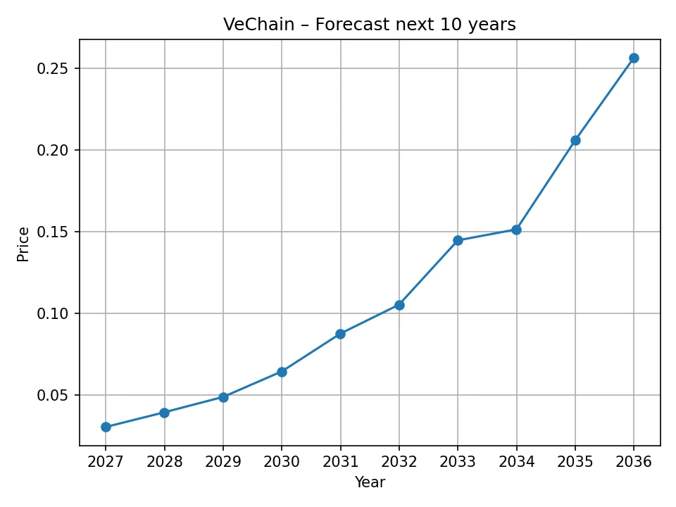 VeChain yearly forecast chart