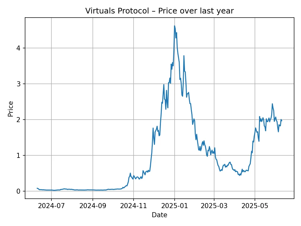 Virtuals Protocol historic chart