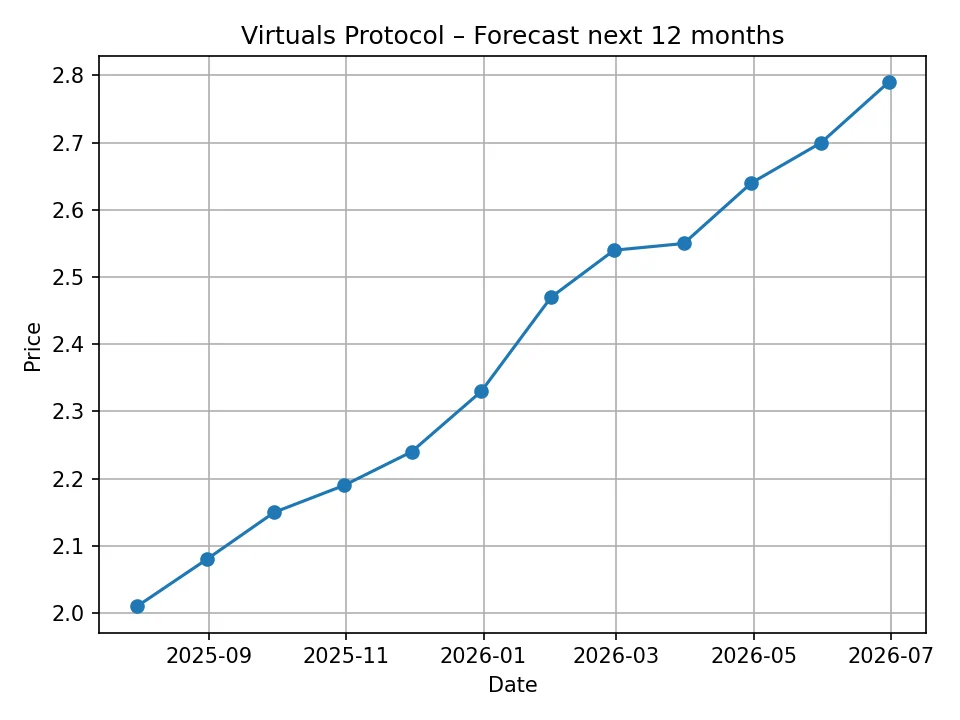 Virtuals Protocol monthly forecast chart