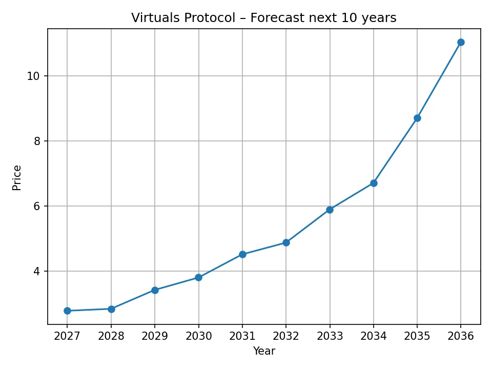 Virtuals Protocol yearly forecast chart