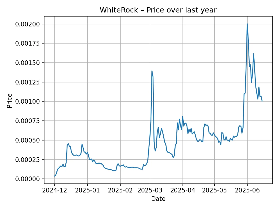 WhiteRock historic chart