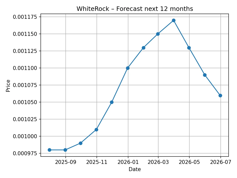 WhiteRock monthly forecast chart