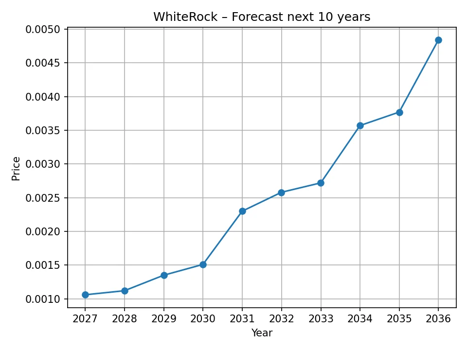 WhiteRock yearly forecast chart