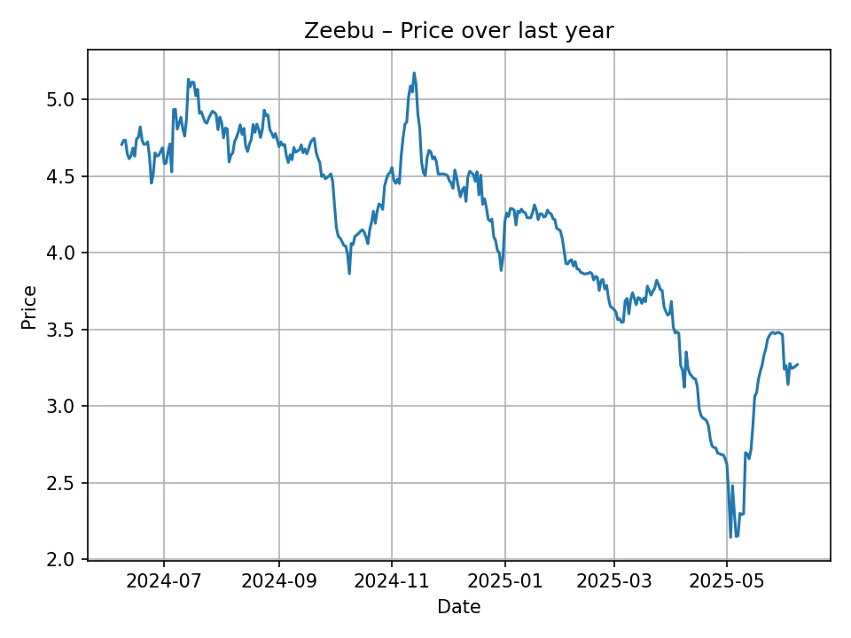 Zeebu historic chart