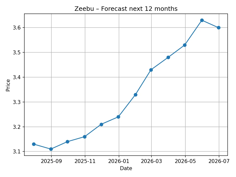 Zeebu monthly forecast chart