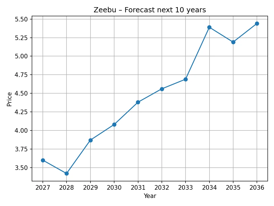 Zeebu yearly forecast chart